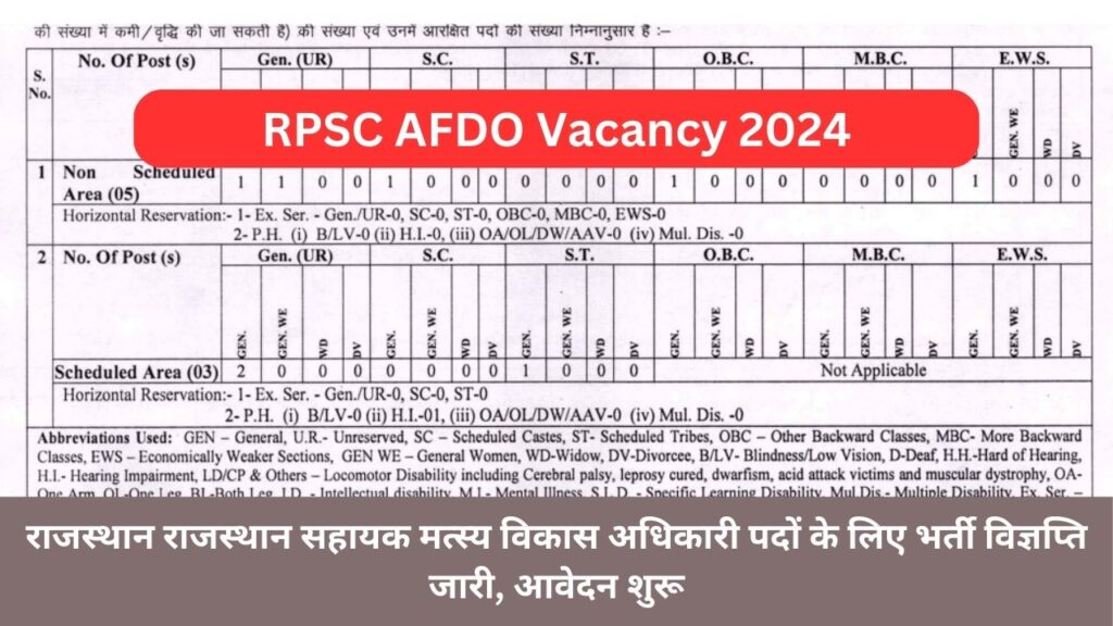 RPSC AFDO Vacancy 2024: राजस्थान राजस्थान सहायक मत्स्य विकास अधिकारी पदों के लिए भर्ती विज्ञप्ति जारी, आवेदन शुरू